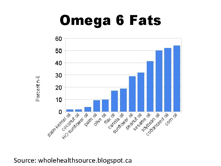 Omega 6 Fats Source: wholehealthsource. blogspot. ca 