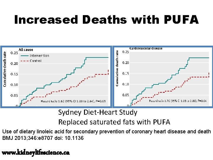 Increased Deaths with PUFA Sydney Diet-Heart Study Replaced saturated fats with PUFA Use of