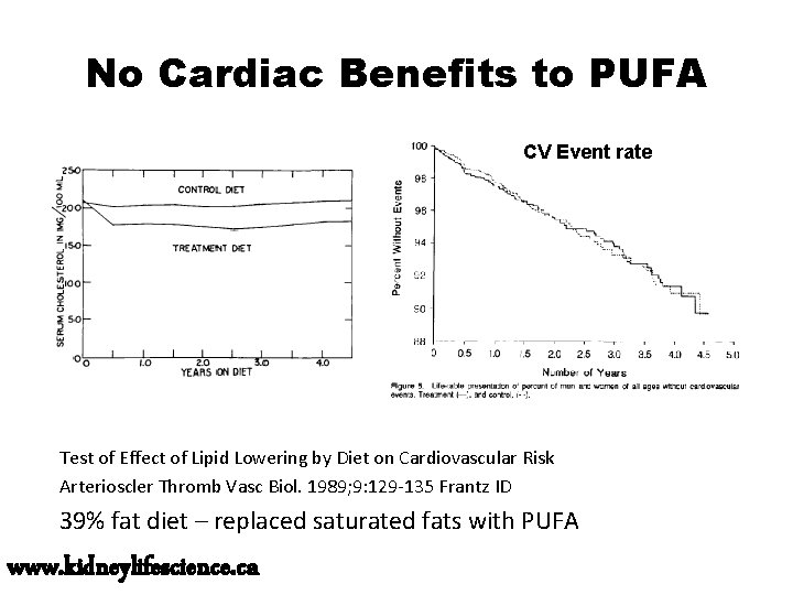 No Cardiac Benefits to PUFA CV Event rate Test of Effect of Lipid Lowering