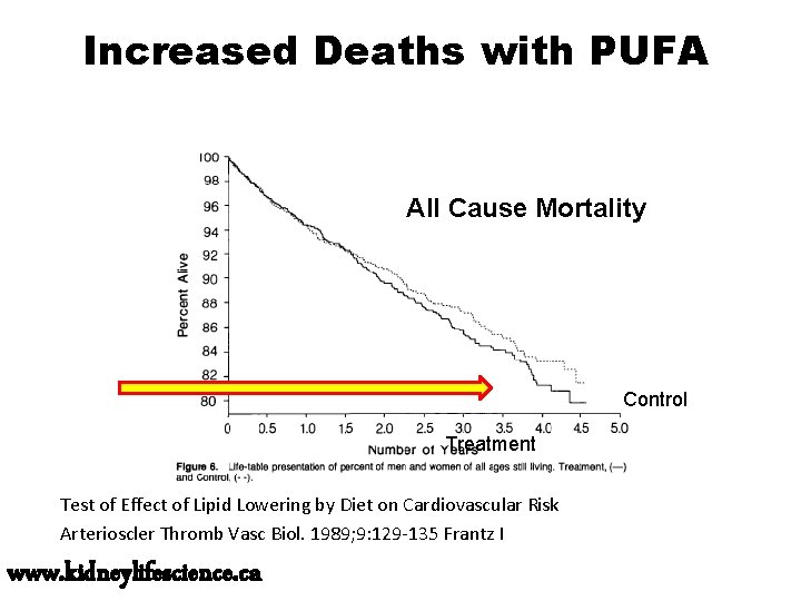 Increased Deaths with PUFA All Cause Mortality Control Treatment Test of Effect of Lipid