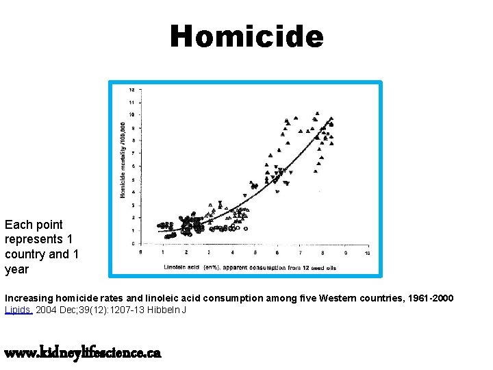 Homicide Each point represents 1 country and 1 year Increasing homicide rates and linoleic