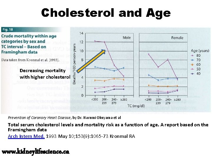 Cholesterol and Age Decreasing mortality with higher cholesterol Prevention of Coronary Heart Disease, by