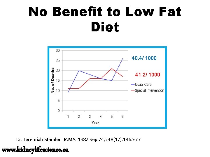 No Benefit to Low Fat Diet 40. 4/ 1000 41. 2/ 1000 Dr. Jeremiah