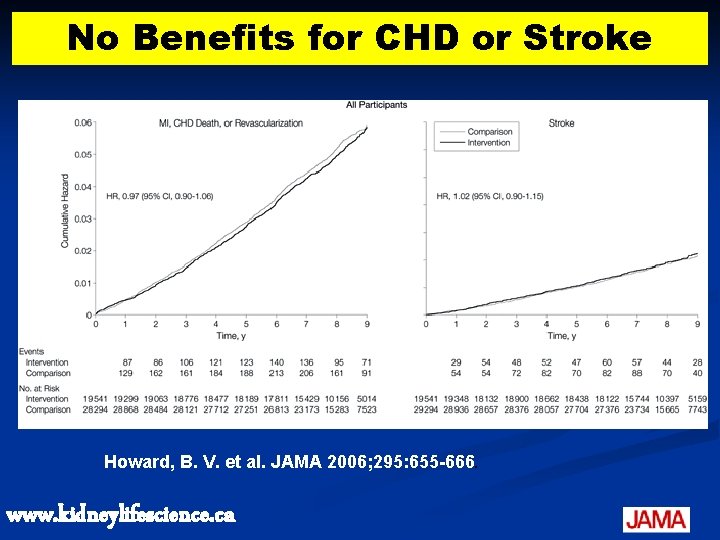 No Benefits for CHD or Stroke Howard, B. V. et al. JAMA 2006; 295: