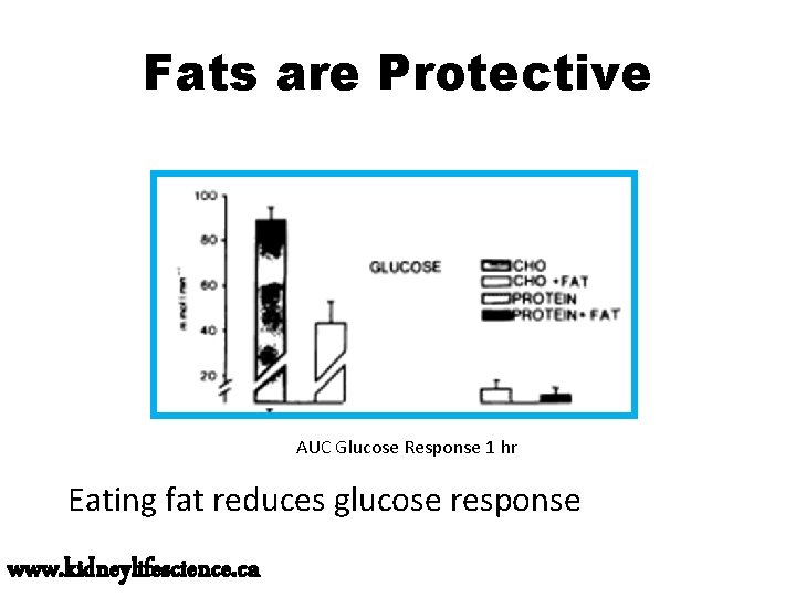Fats are Protective AUC Glucose Response 1 hr Eating fat reduces glucose response www.