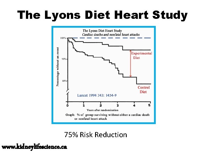 The Lyons Diet Heart Study 75% Risk Reduction www. kidneylifescience. ca 