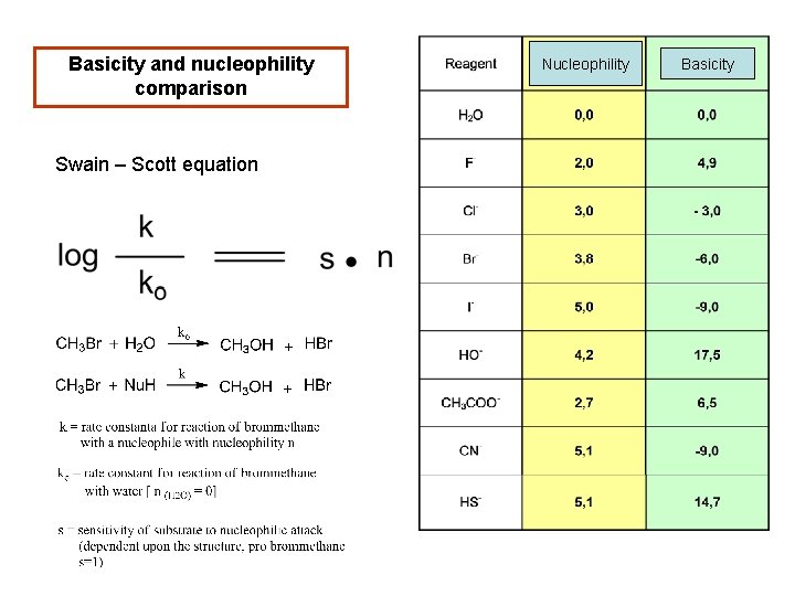 Basicity and nucleophility comparison Swain – Scott equation Nucleophility Basicity 