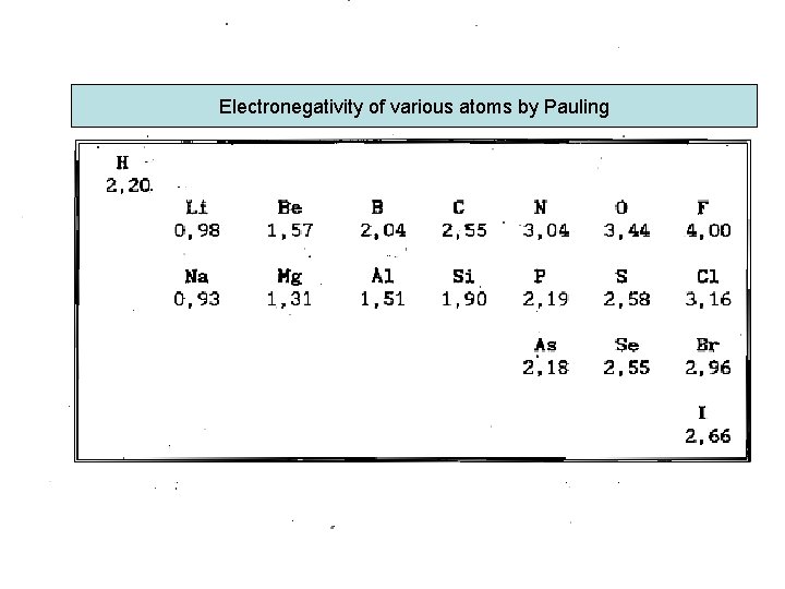 Electronegativity of various atoms by Pauling 