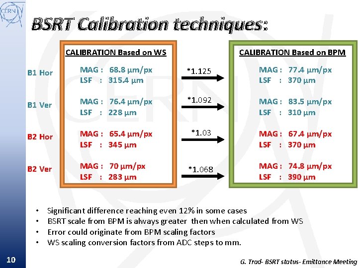 BSRT Calibration techniques: CALIBRATION Based on WS B 1 Hor MAG : 68. 8