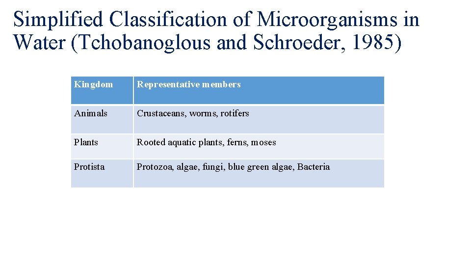 Simplified Classification of Microorganisms in Water (Tchobanoglous and Schroeder, 1985) Kingdom Representative members Animals