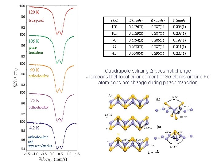 tetragonal phase transition orthorhombic and superconducting T (K) S (mm/s) Δ (mm/s) 120 0.