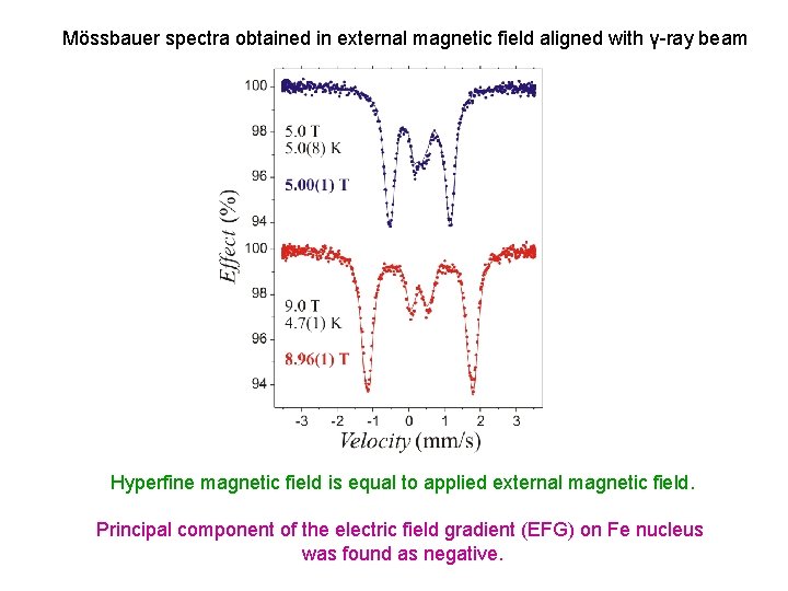 Mössbauer spectra obtained in external magnetic field aligned with γ-ray beam Hyperfine magnetic field