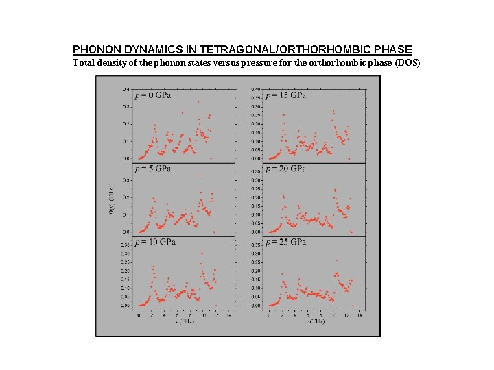 PHONON DYNAMICS IN TETRAGONAL/ORTHORHOMBIC PHASE Total density of the phonon states versus pressure for