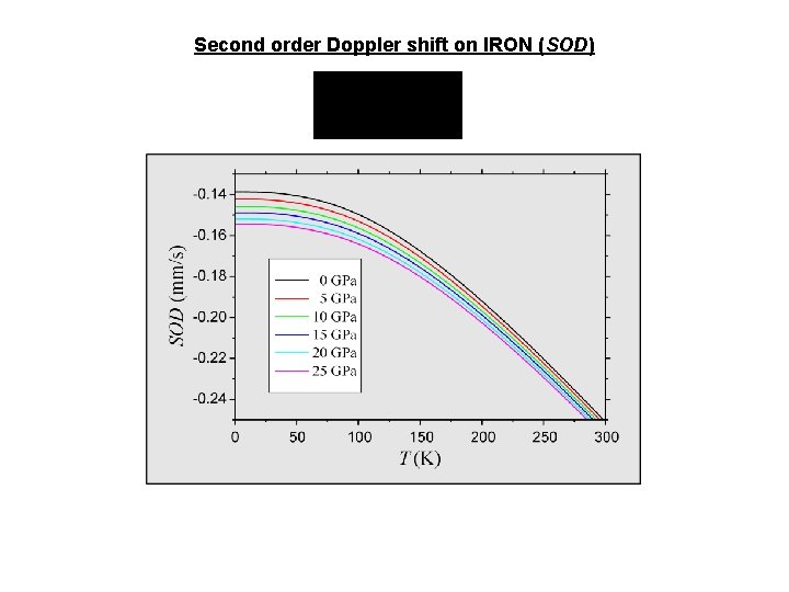 Second order Doppler shift on IRON (SOD) 