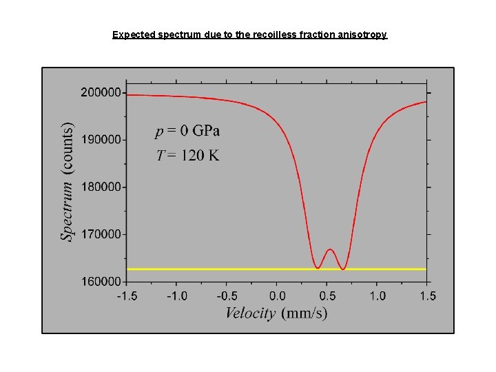 Expected spectrum due to the recoilless fraction anisotropy 