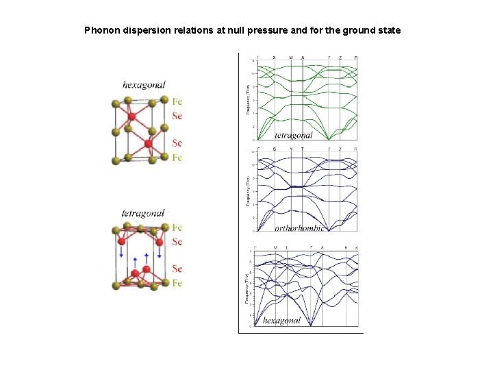 Phonon dispersion relations at null pressure and for the ground state 