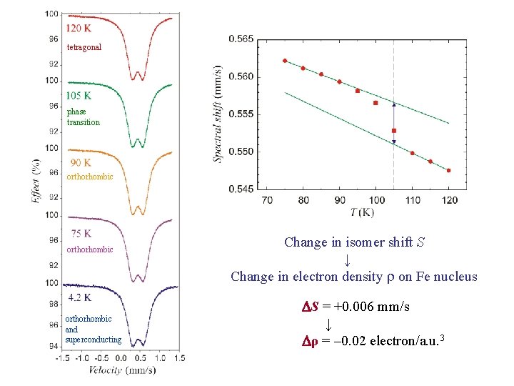 tetragonal phase transition orthorhombic Change in isomer shift S ↓ Change in electron density