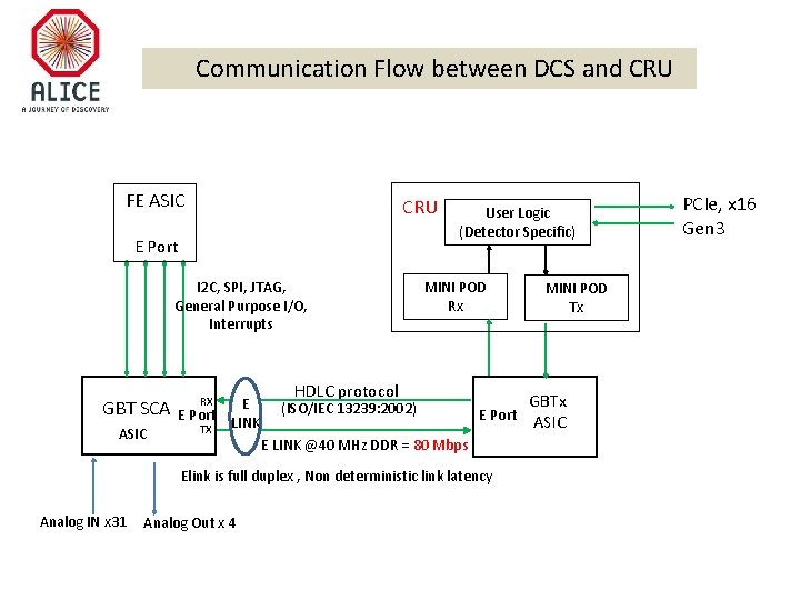  Communication Flow between DCS and CRU FE ASIC CRU E Port I 2