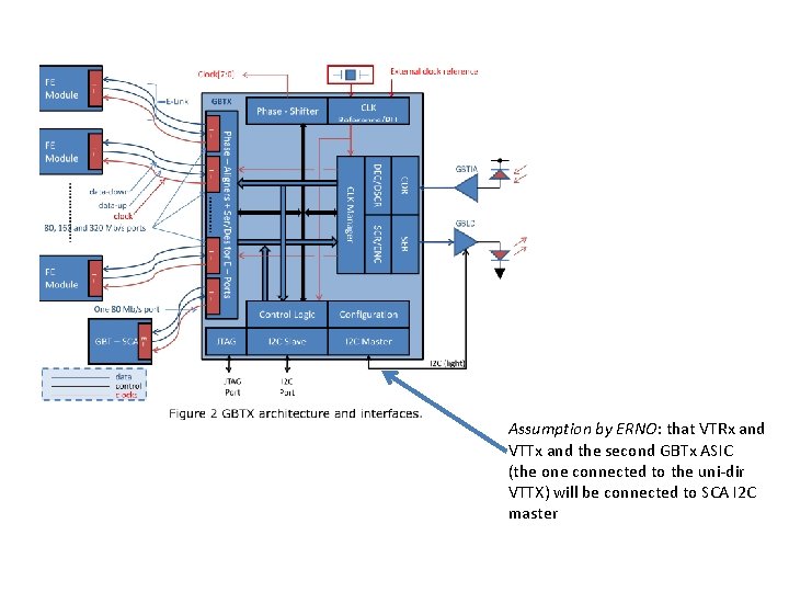 Assumption by ERNO: that VTRx and VTTx and the second GBTx ASIC (the one