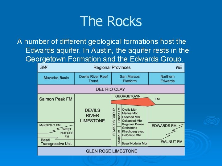 The Rocks A number of different geological formations host the Edwards aquifer. In Austin,