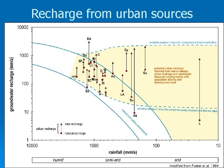 Recharge from urban sources 