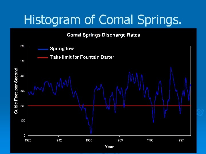 Histogram of Comal Springs. • We are already beneath the take limits for parts