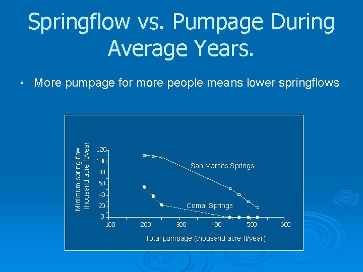 Springflow vs. Pumpage During Average Years. More pumpage for more people means lower springflows