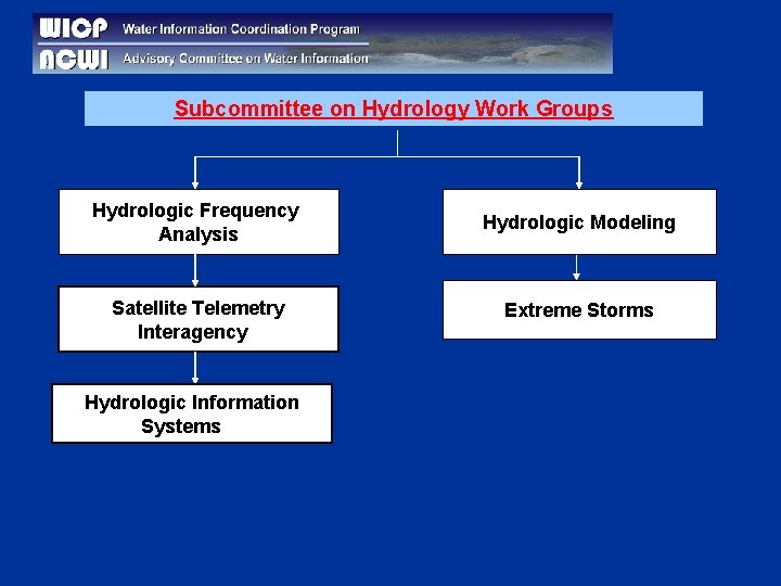 Subcommittee on Hydrology Work Groups Hydrologic Frequency Analysis Hydrologic Modeling Satellite Telemetry Interagency Extreme