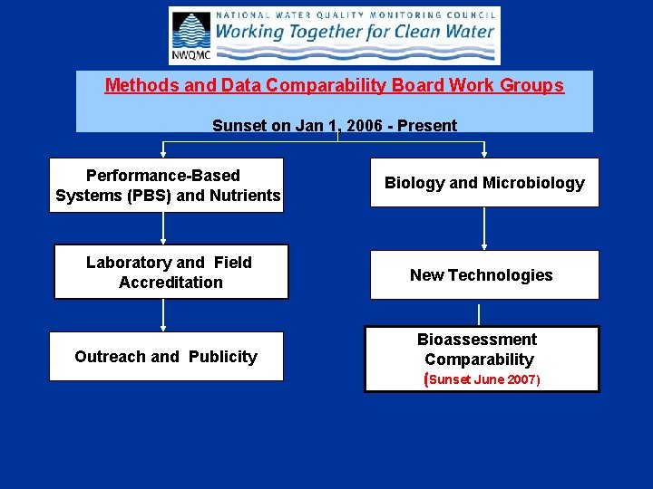 Methods and Data Comparability Board Work Groups Sunset on Jan 1, 2006 - Present