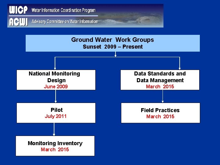 Ground Water Work Groups Sunset 2009 – Present National Monitoring Design Data Standards and