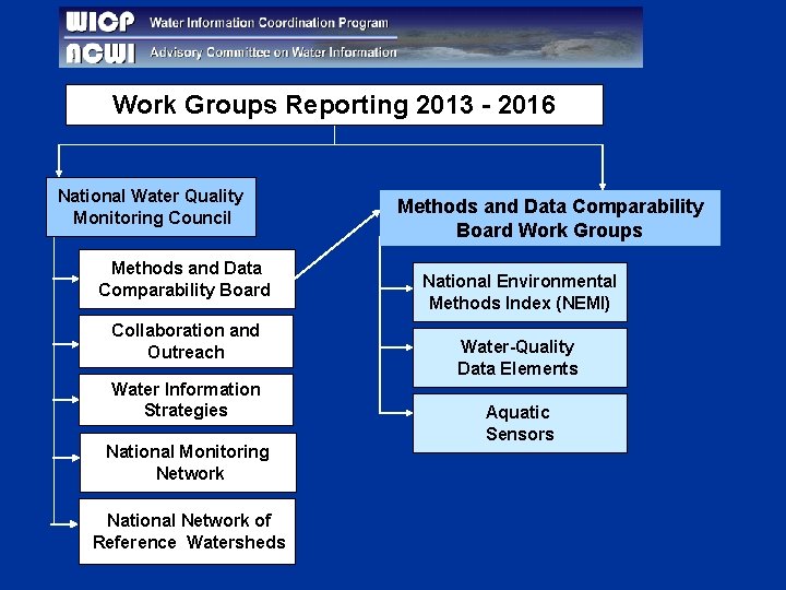 Work Groups Reporting 2013 - 2016 National Water Quality Monitoring Council Methods and Data