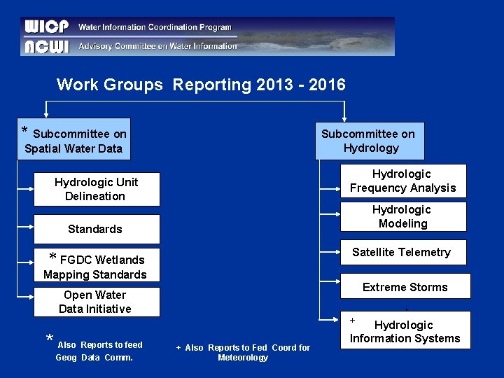 Work Groups Reporting 2013 - 2016 * Subcommittee on Hydrology Spatial Water Data Hydrologic