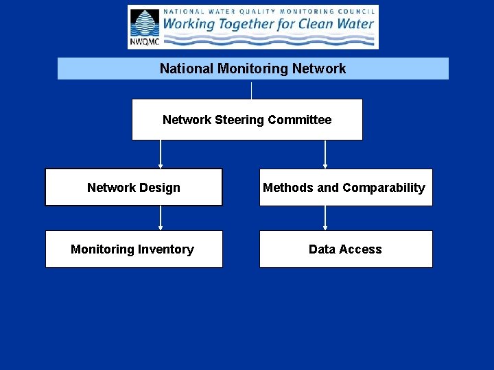 National Monitoring Network Steering Committee Network Design Methods and Comparability Monitoring Inventory Data Access