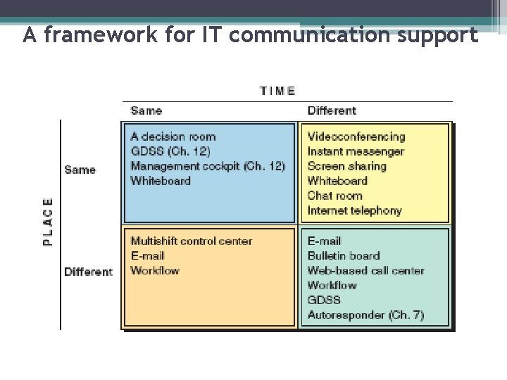 A framework for IT communication support 