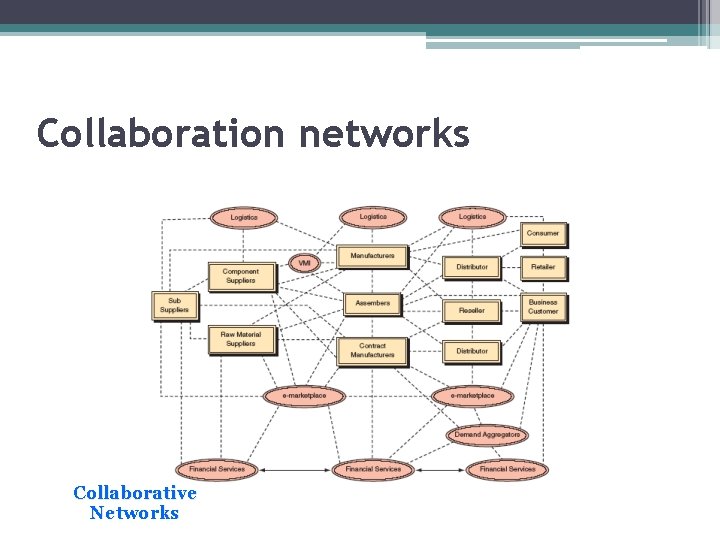 Collaboration networks Collaborative Networks 