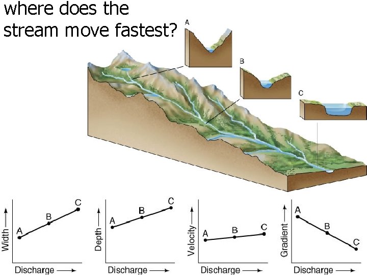 where does the stream move fastest? 