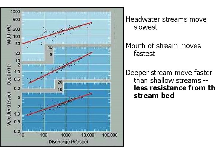 Headwater streams move slowest Mouth of stream moves fastest Deeper stream move faster than