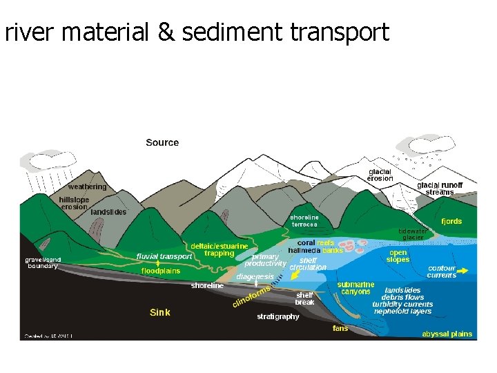 river material & sediment transport 