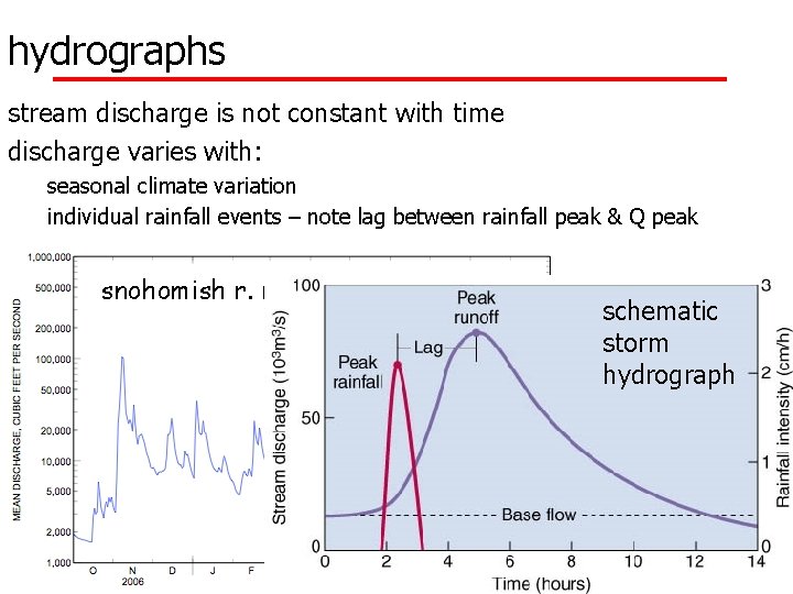 hydrographs stream discharge is not constant with time discharge varies with: seasonal climate variation