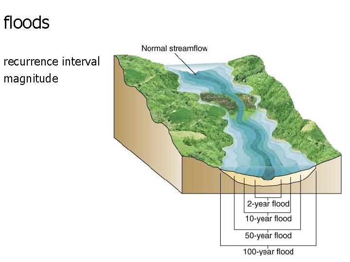 floods recurrence interval magnitude 