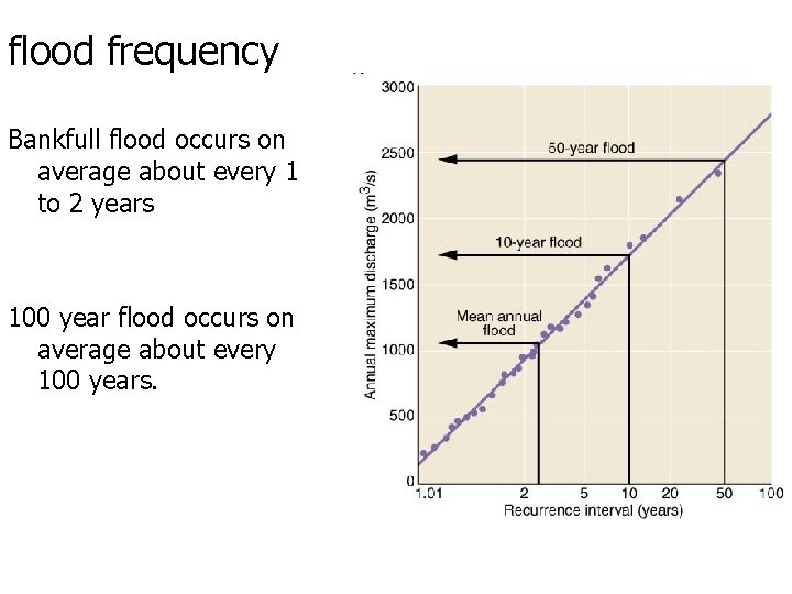 flood frequency Bankfull flood occurs on average about every 1 to 2 years 100