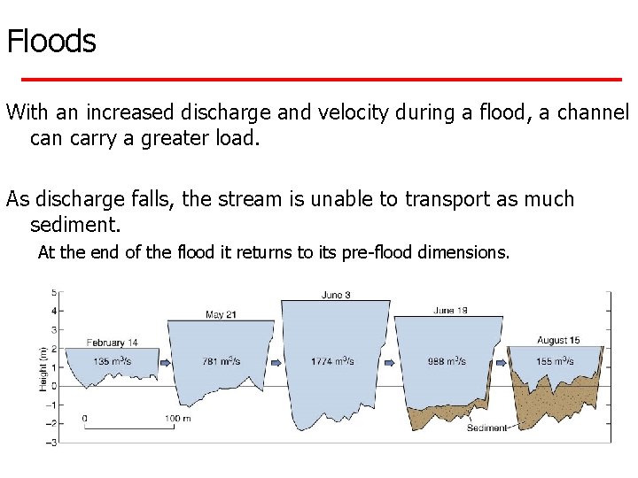 Floods With an increased discharge and velocity during a flood, a channel can carry