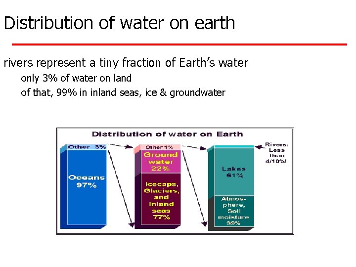 Distribution of water on earth rivers represent a tiny fraction of Earth’s water only
