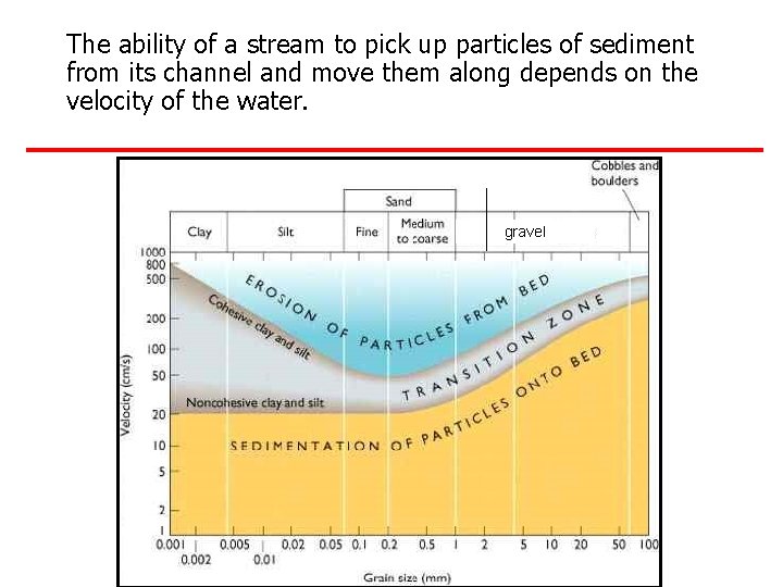 The ability of a stream to pick up particles of sediment from its channel