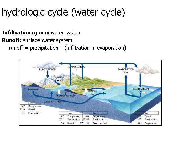 hydrologic cycle (water cycle) Infiltration: groundwater system Runoff: surface water system runoff = precipitation