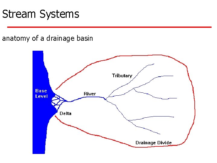 Stream Systems anatomy of a drainage basin 