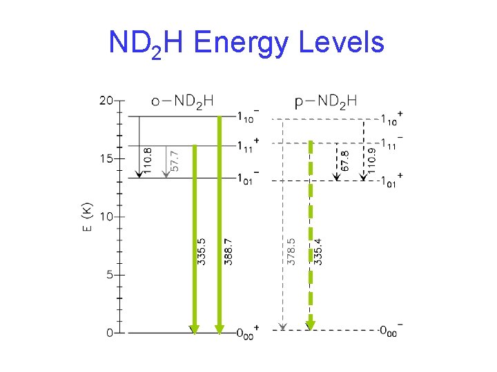 ND 2 H Energy Levels • … 