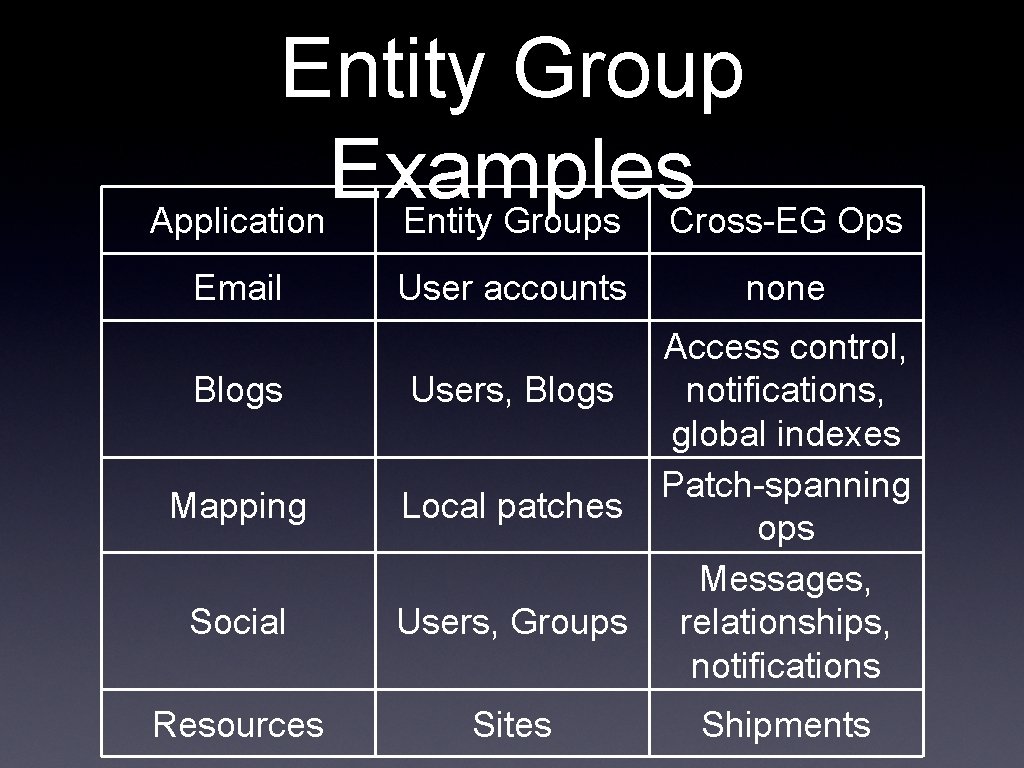 Entity Group Examples Application Entity Groups Cross-EG Ops Email Blogs Mapping Social Resources User