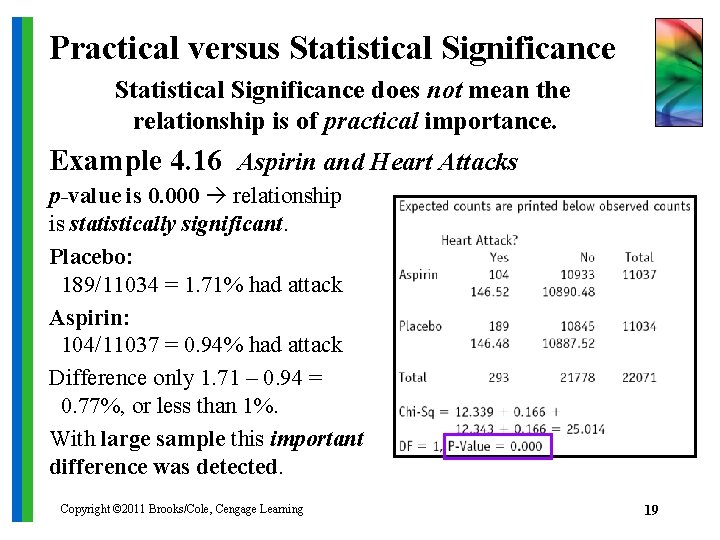 Practical versus Statistical Significance does not mean the relationship is of practical importance. Example