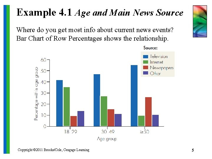 Example 4. 1 Age and Main News Source Where do you get most info